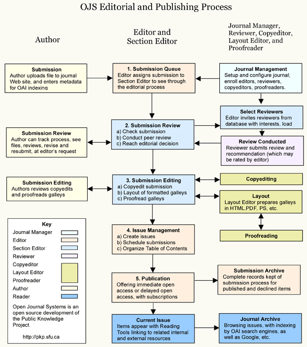 Journal publication process
